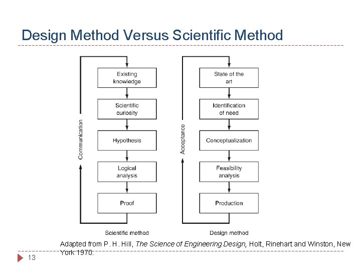 Design Method Versus Scientific Method 13 Adapted from P. H. Hill, The Science of Design Method Versus Scientific Method 13 Adapted from P. H. Hill, The Science of