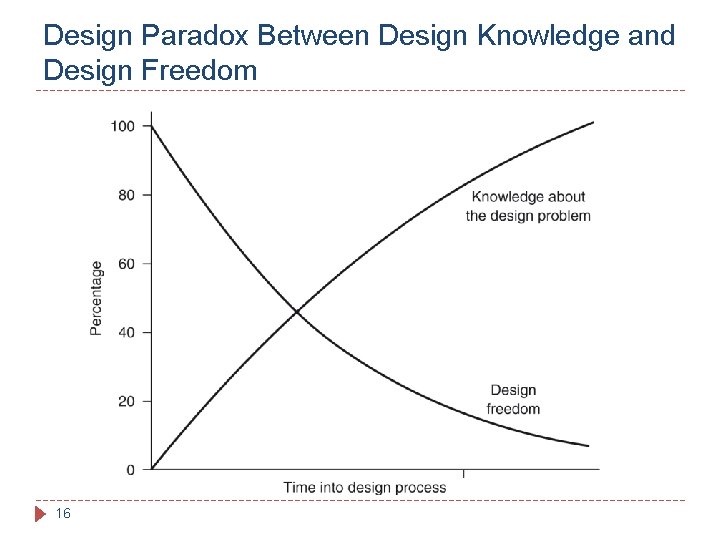 Design Paradox Between Design Knowledge and Design Freedom 16 Design Paradox Between Design Knowledge and Design Freedom 16