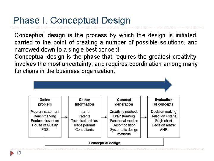 Phase I. Conceptual Design Conceptual design is the process by which the design is Phase I. Conceptual Design Conceptual design is the process by which the design is