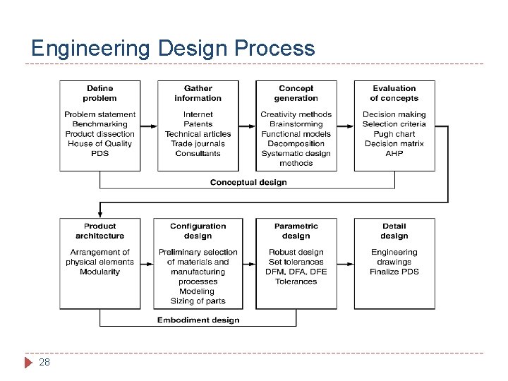 Engineering Design Process 28 Engineering Design Process 28