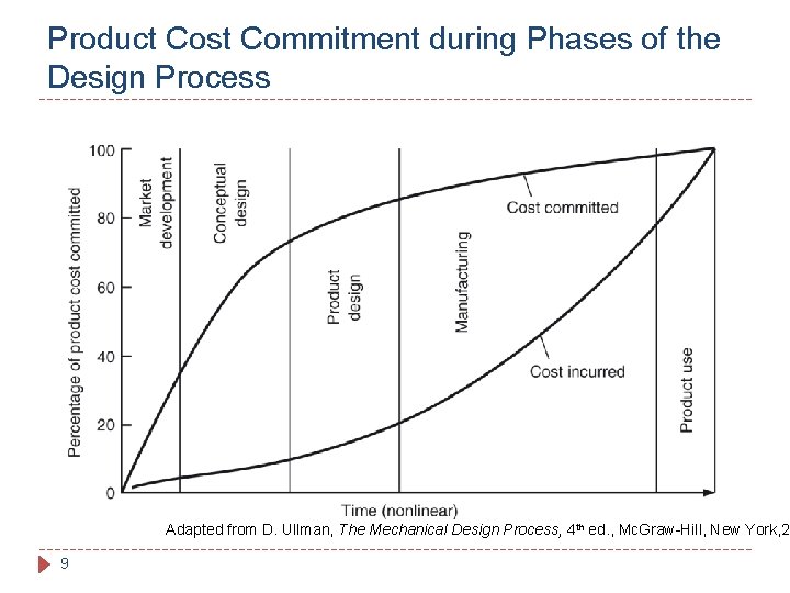Product Cost Commitment during Phases of the Design Process Adapted from D. Ullman, The Product Cost Commitment during Phases of the Design Process Adapted from D. Ullman, The