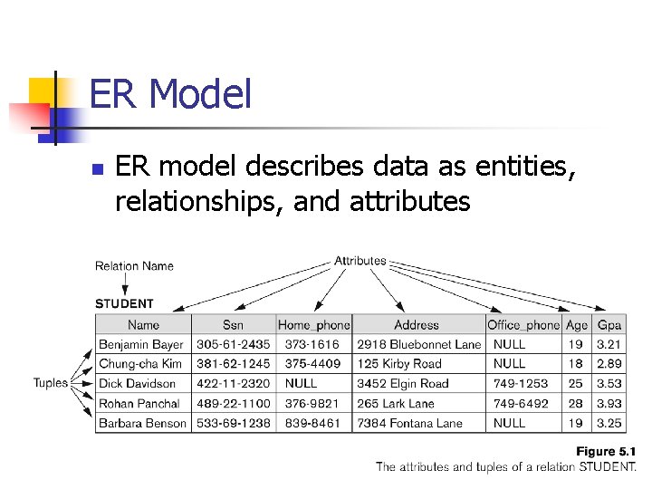 ER Model n ER model describes data as entities, relationships, and attributes 
