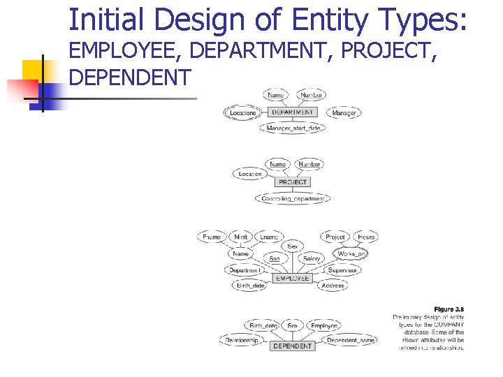 Initial Design of Entity Types: EMPLOYEE, DEPARTMENT, PROJECT, DEPENDENT 