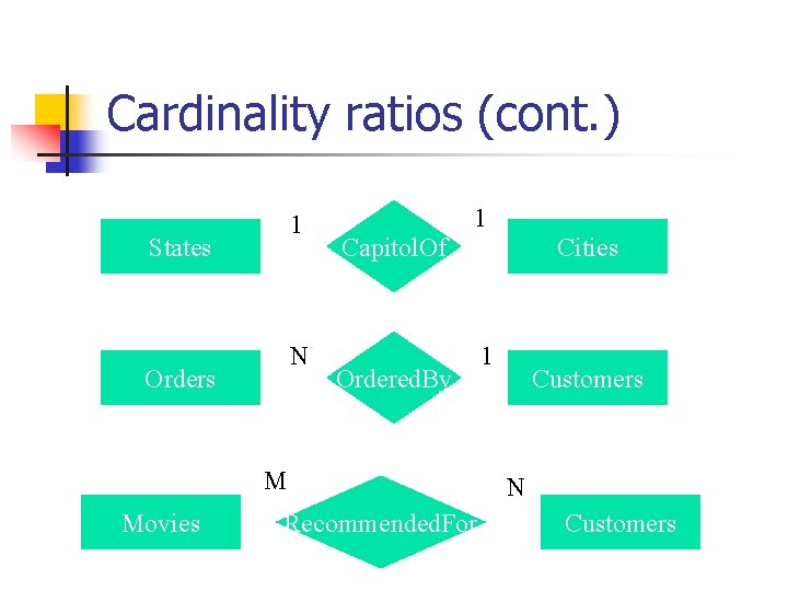 Cardinality ratios (cont. ) 1 States N Orders 1 Capitol. Of Ordered. By M