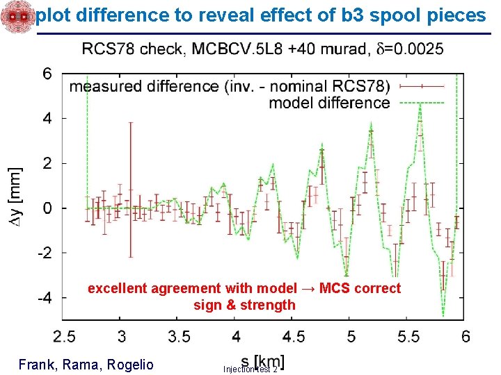 plot difference to reveal effect of b 3 spool pieces excellent agreement with model