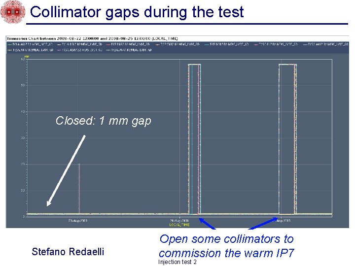 Collimator gaps during the test Closed: 1 mm gap Stefano Redaelli Open some collimators