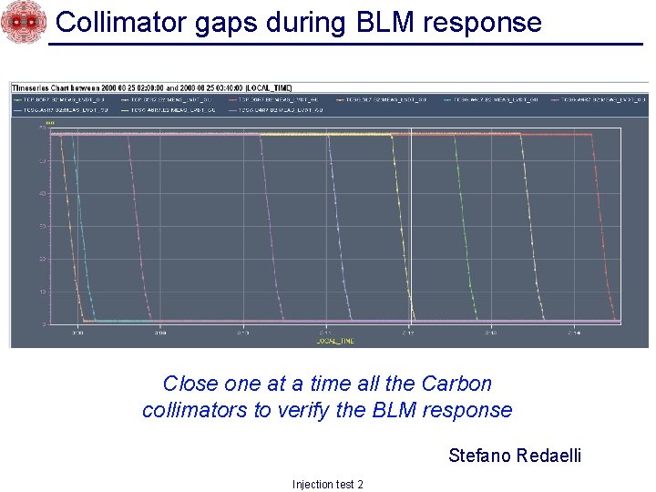 Collimator gaps during BLM response Close one at a time all the Carbon collimators