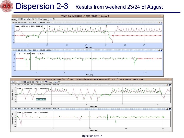 Dispersion 2 -3 Results from weekend 23/24 of August Injection test 2 