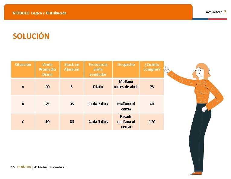 Actividad 3|2 MÓDULO Lógica y Distribución SOLUCIÓN Situación Venta Promedio Diaria Stock en Almacén Actividad 3|2 MÓDULO Lógica y Distribución SOLUCIÓN Situación Venta Promedio Diaria Stock en Almacén