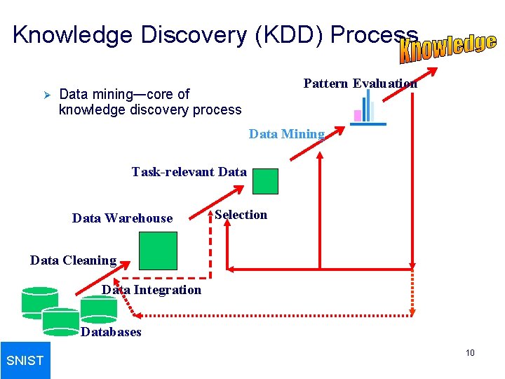 Knowledge Discovery (KDD) Process Ø Pattern Evaluation Data mining—core of knowledge discovery process Data
