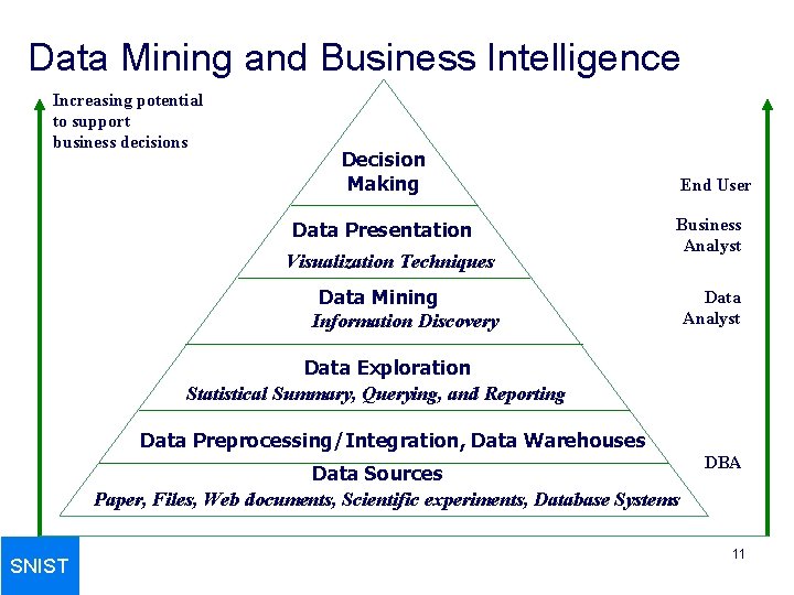 Data Mining and Business Intelligence Increasing potential to support business decisions Decision Making Data