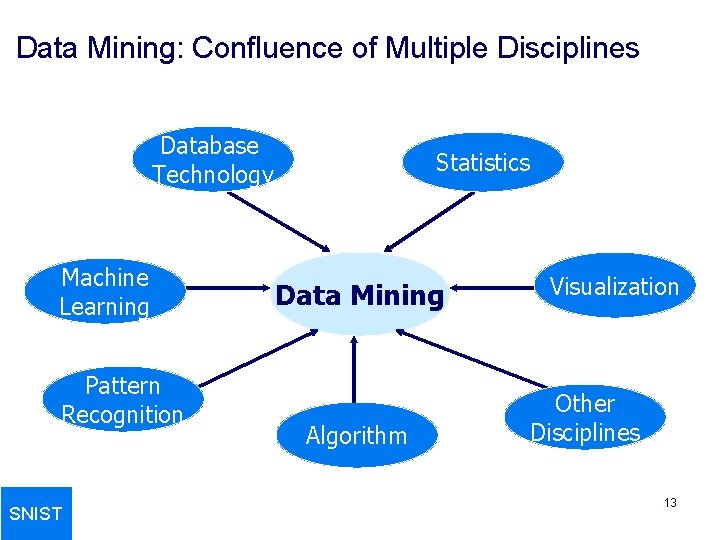 Data Mining: Confluence of Multiple Disciplines Database Technology Machine Learning Pattern Recognition SNIST Statistics