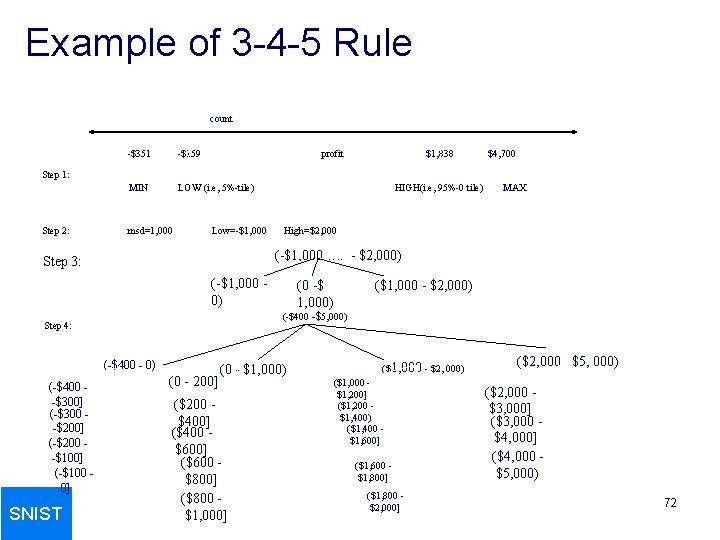 Example of 3 -4 -5 Rule count -$351 -$159 profit MIN LOW (i. e,