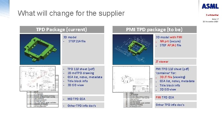 What will change for the supplier Confidential Slide 17 23 December 2021 TPD Package