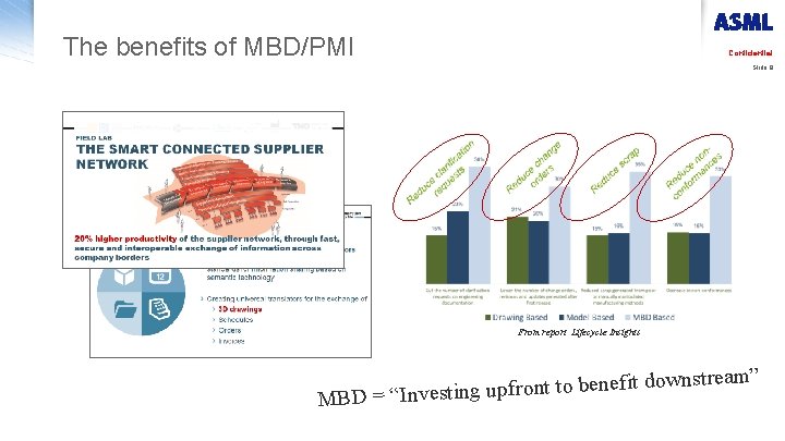 The benefits of MBD/PMI Confidential Slide 9 From report Lifecycle Insights nstream” w o