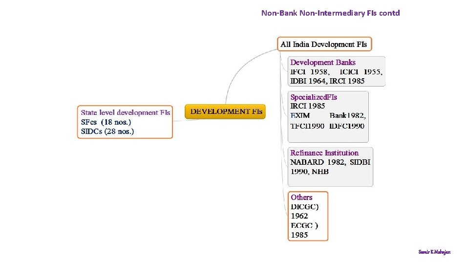 Non-Bank Non-Intermediary FIs contd Samir K Mahajan 