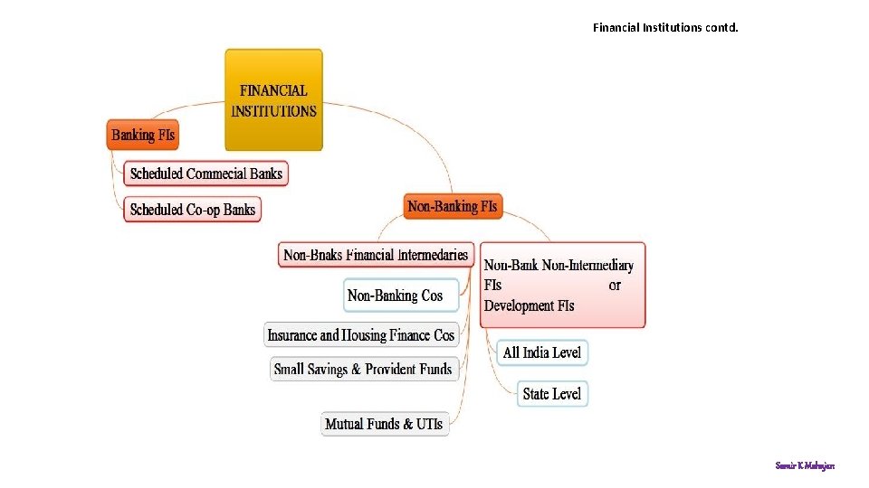 Financial Institutions contd. Samir K Mahajan 