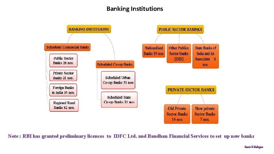 Banking Institutions Note : RBI has granted preliminary licences to IDFC Ltd. and Bandhan