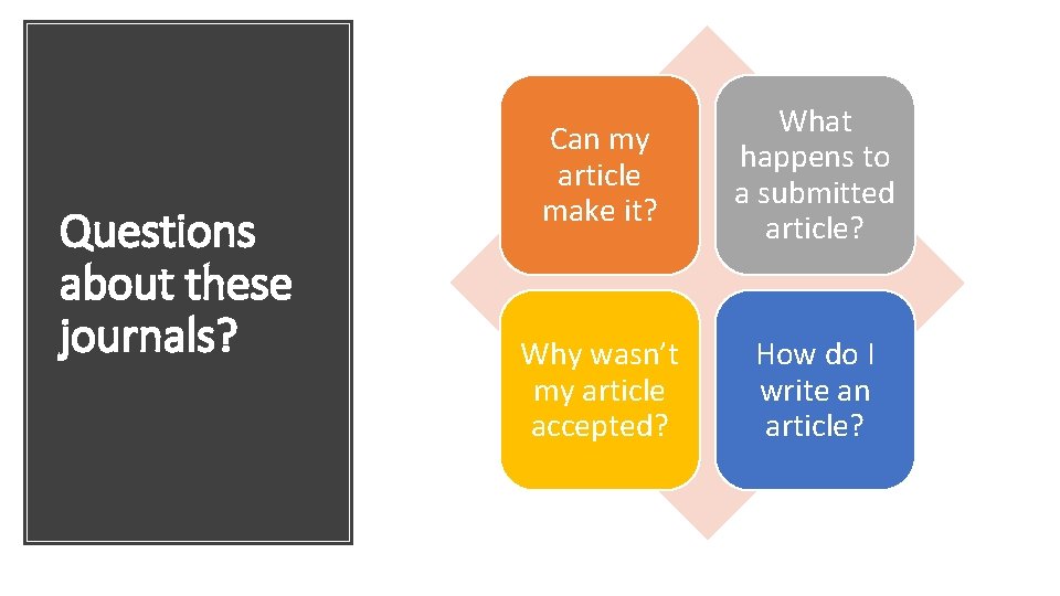 Questions about these journals? Can my article make it? What happens to a submitted