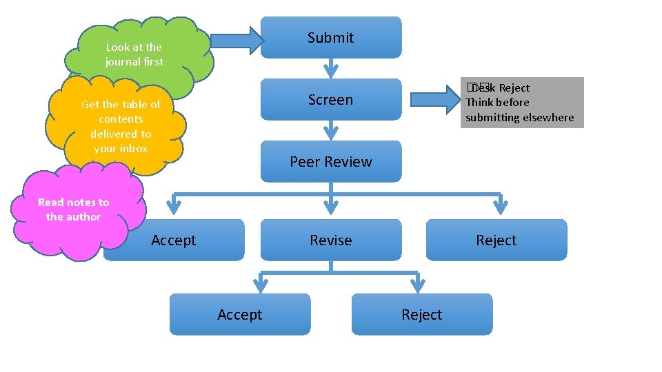 Submit Look at the journal first �� Desk Reject Think before submitting elsewhere Screen