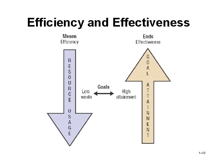 Efficiency and Effectiveness 1– 13 