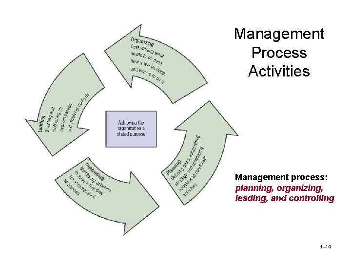 Management Process Activities Management process: planning, organizing, leading, and controlling 1– 14 
