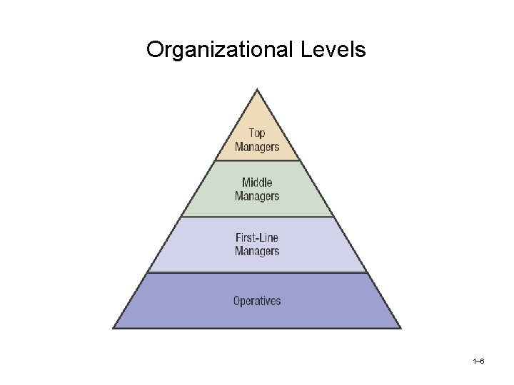 Organizational Levels 1– 6 