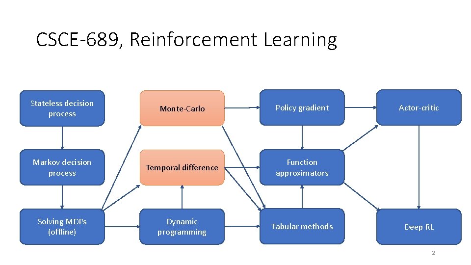 CSCE-689, Reinforcement Learning Stateless decision process Monte-Carlo Policy gradient Markov decision process Temporal difference