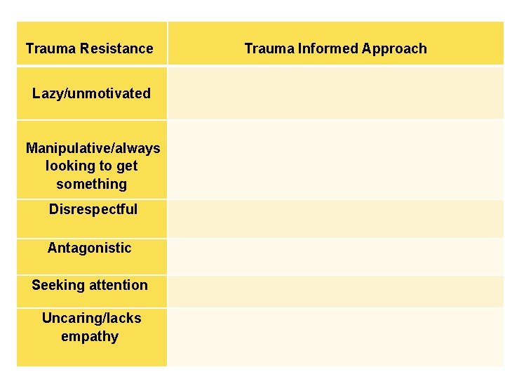 Trauma Resistance Lazy/unmotivated Manipulative/always looking to get something Disrespectful Antagonistic Seeking attention Uncaring/lacks empathy