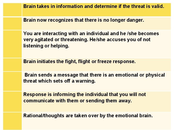 Brain takes in information and determine if the threat is valid. Brain now recognizes Brain takes in information and determine if the threat is valid. Brain now recognizes