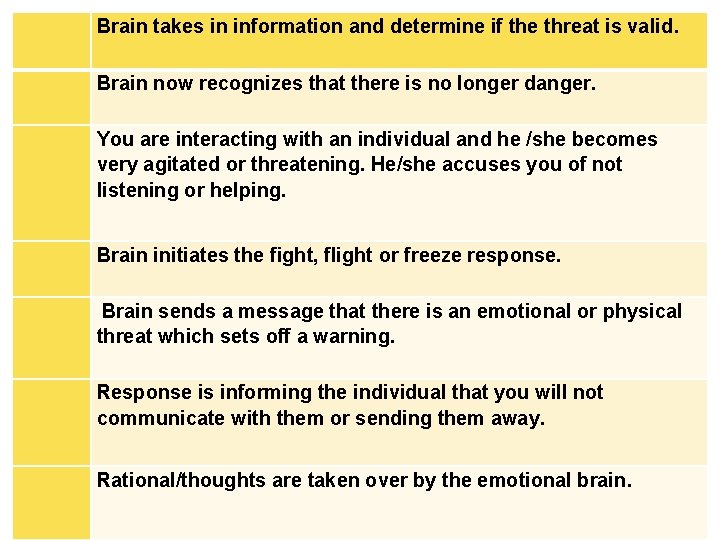 Brain takes in information and determine if the threat is valid. Brain now recognizes