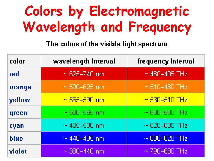 Colors by Electromagnetic Wavelength and Frequency 