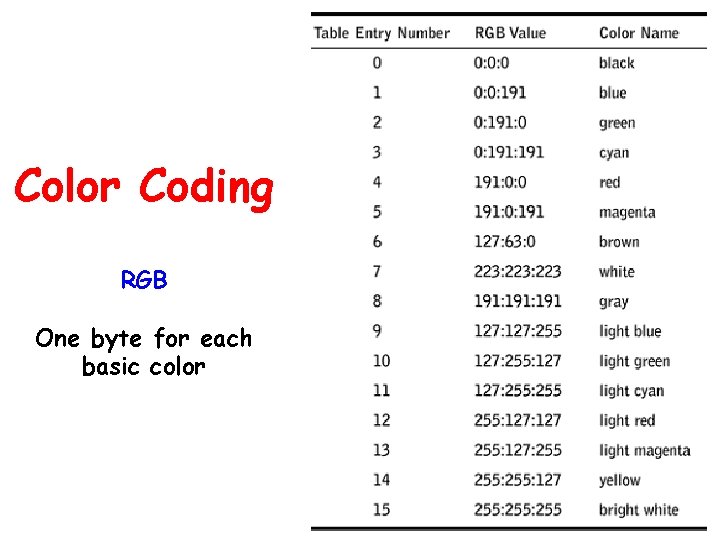 Color Coding RGB One byte for each basic color 