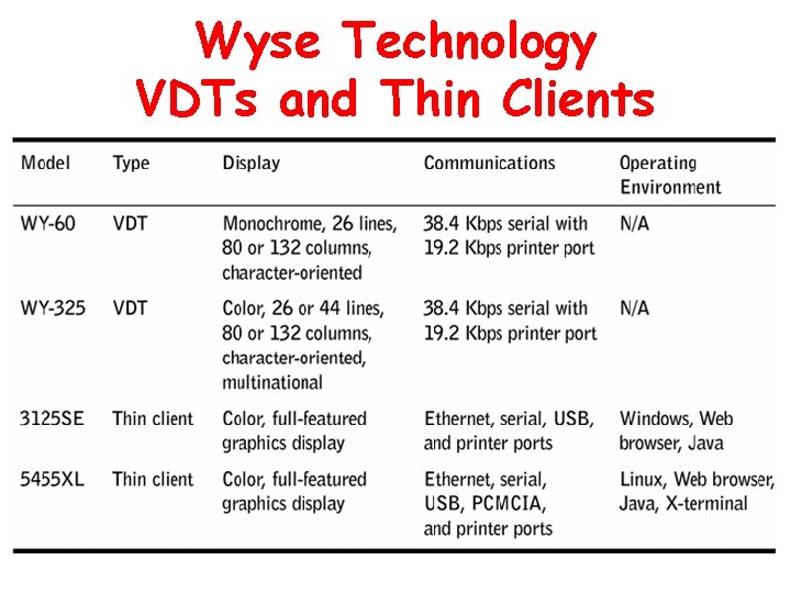 Wyse Technology VDTs and Thin Clients 