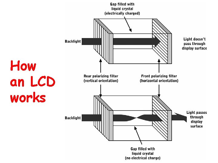 How an LCD works 