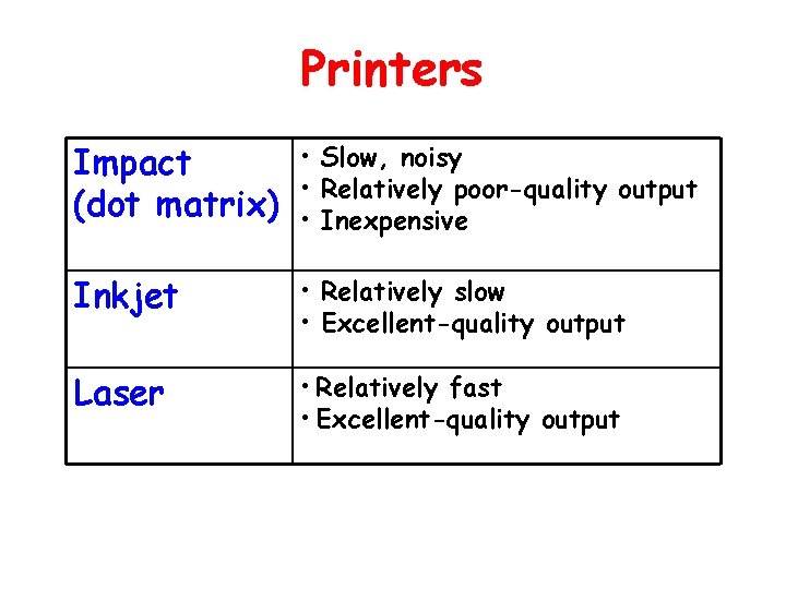 Printers Impact (dot matrix) • Slow, noisy • Relatively poor-quality output • Inexpensive Inkjet