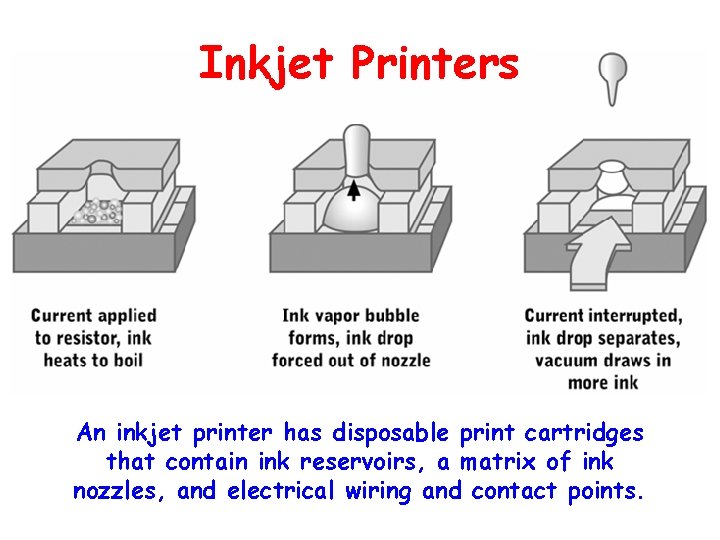 Inkjet Printers An inkjet printer has disposable print cartridges that contain ink reservoirs, a