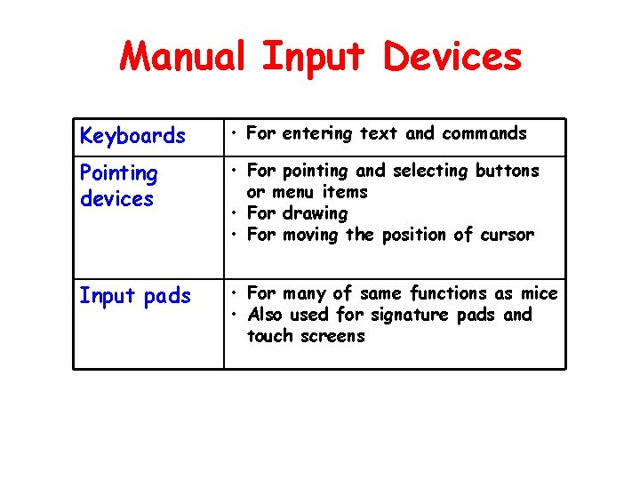Manual Input Devices Keyboards • For entering text and commands Pointing devices • For