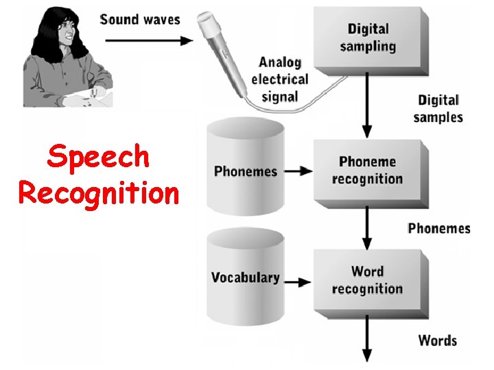 Speech Recognition 