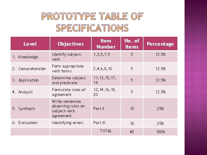 Level Objectives Item Number No. of Items Percentage 1, 3, 5, 7, 9 5