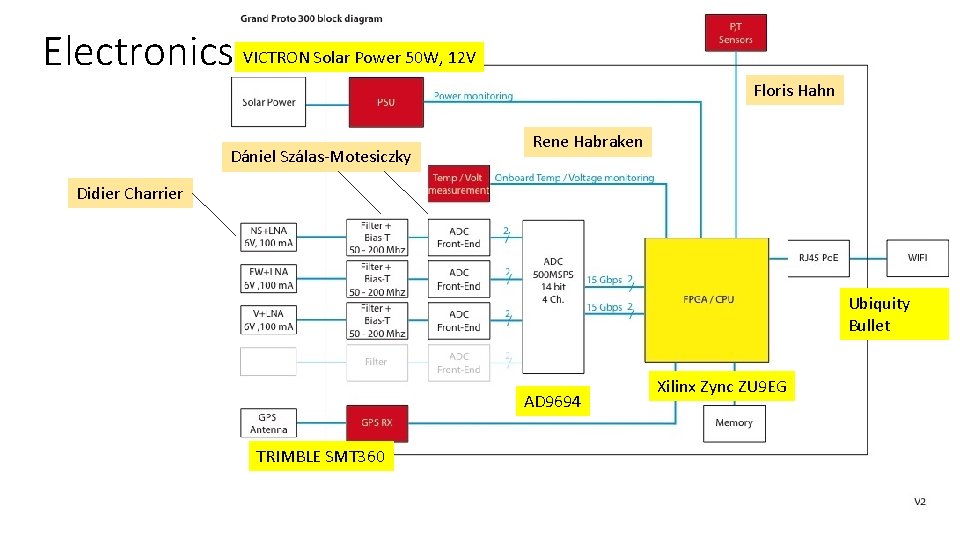 Electronics VICTRON Solar Power 50 W, 12 V Floris Hahn Dániel Szálas-Motesiczky Rene Habraken