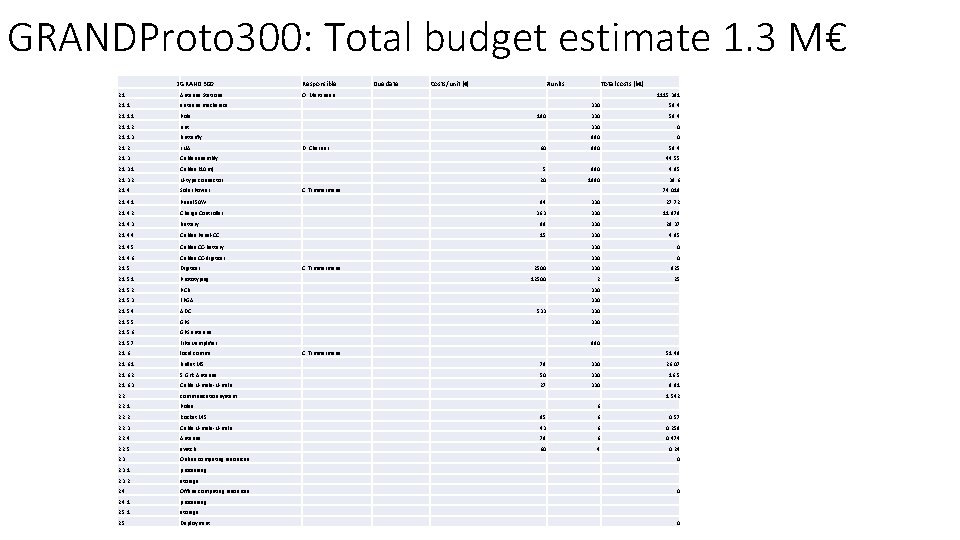 GRANDProto 300: Total budget estimate 1. 3 M€ 2 GRAND 300 2. 1 Antenna