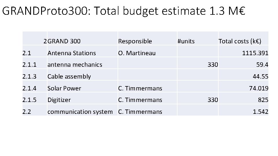 GRANDProto 300: Total budget estimate 1. 3 M€ 2 GRAND 300 Responsible 2. 1