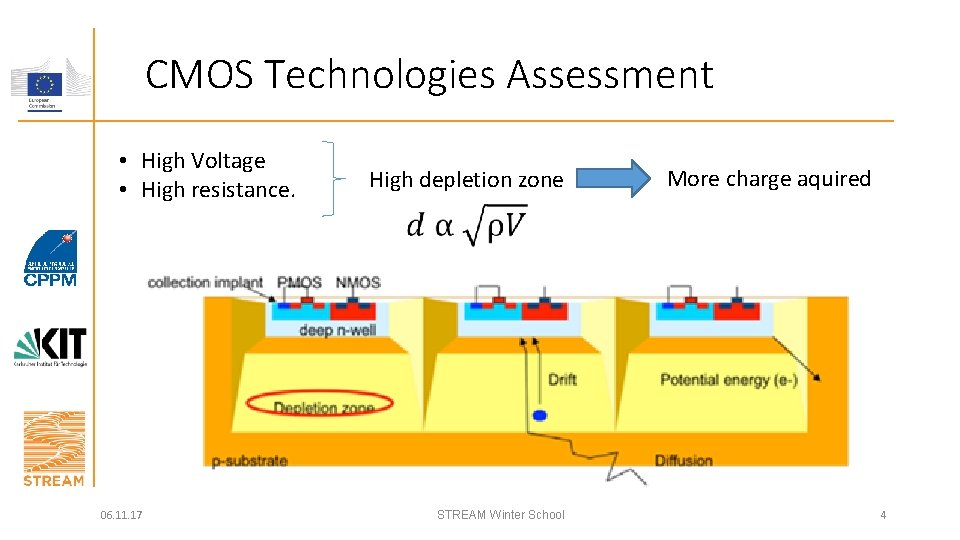Study on radiation hardened CMOS sensors Zongde CHEN