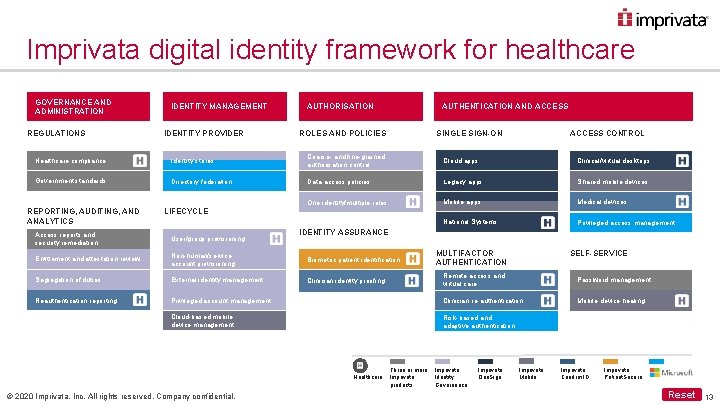 Imprivata digital identity framework for healthcare GOVERNANCE AND ADMINISTRATION REGULATIONS IDENTITYMANAGEMENT IDENTITY PROVIDER AUTHORISATION