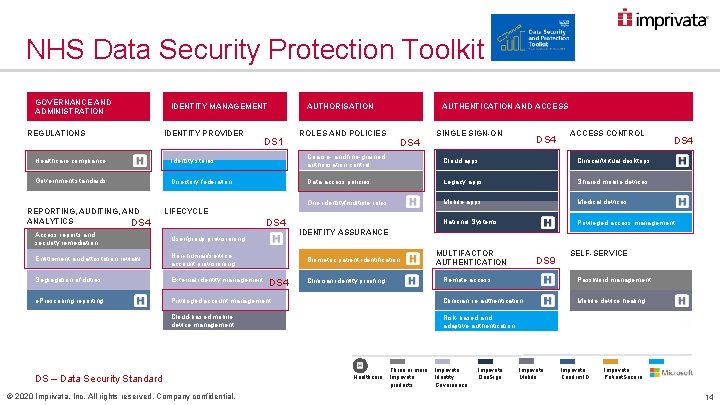 NHS Data Security Protection Toolkit GOVERNANCE AND ADMINISTRATION REGULATIONS IDENTITYMANAGEMENT IDENTITY PROVIDER AUTHORISATION DS