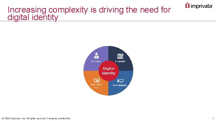 Increasing complexity is driving the need for digital identity © 2020 Imprivata, Inc. All