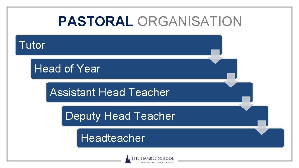 PASTORAL ORGANISATION Tutor Head of Year Assistant Head Teacher Deputy Head Teacher Headteacher Achieving