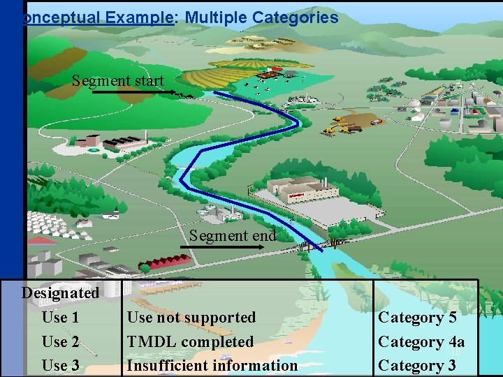 Conceptual Example: Multiple Categories Segment start Segment end Designated Use 1 Use 2 Use