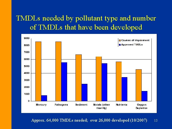 TMDLs needed by pollutant type and number of TMDLs that have been developed Approx.